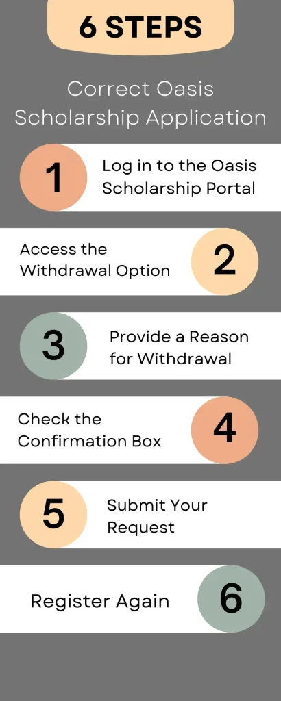 Correct-Oasis-Scholarship-application-Steps-Infographic